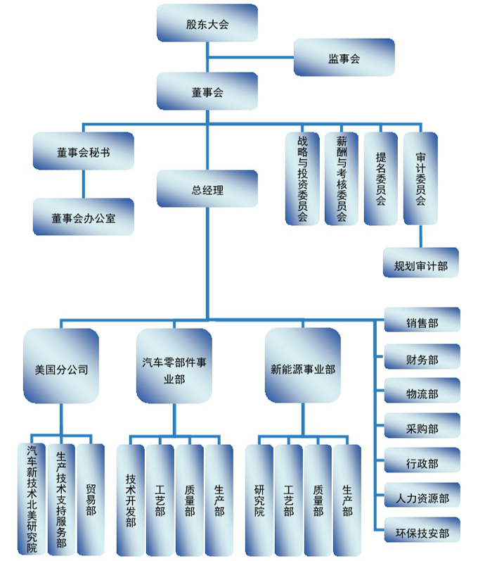 重庆z6尊龙凯时机电股份有限公司组织机构图